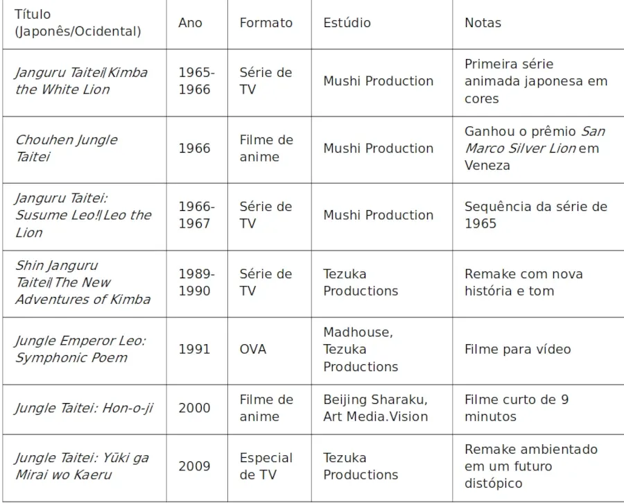 Kimba, o Leão Branco: O Anime de Osamu Tezuka que Inspirou O Rei Leão? Kimba, o Leão Branco: O Anime de Osamu Tezuka que Inspirou O Rei Leão?