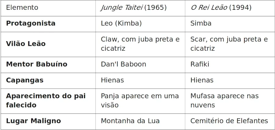 Kimba, o Leão Branco: O Anime de Osamu Tezuka que Inspirou O Rei Leão? Kimba, o Leão Branco: O Anime de Osamu Tezuka que Inspirou O Rei Leão?